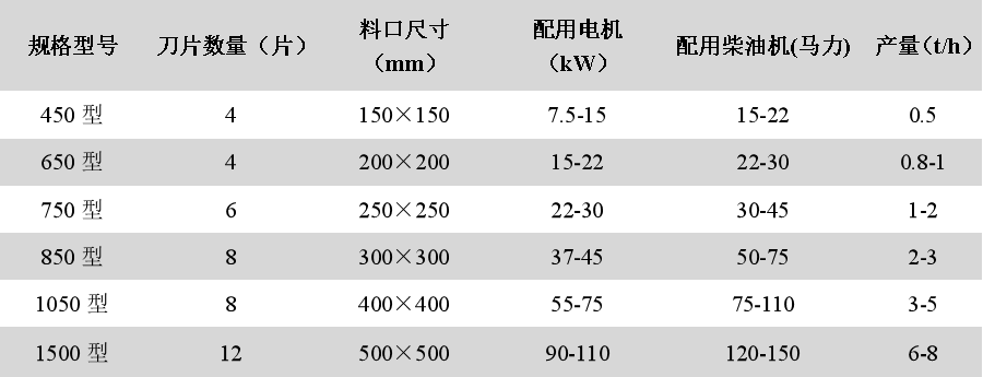 鋸末粉碎機(jī)技術(shù)參數(shù)